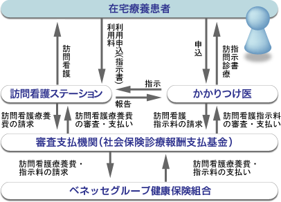 訪問看護事業のしくみ